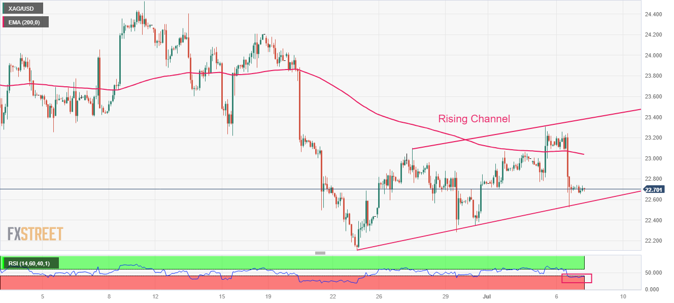 Silver Price Forecast: XAG/USD Consolidates Around $22.70, Downside ...